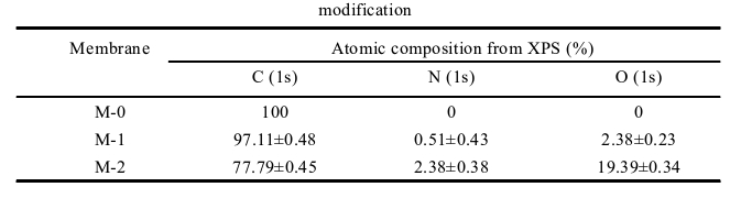 不同空氣等離子體改性程度M-0、M-1及M-2的碳、氮和氧元素含量
